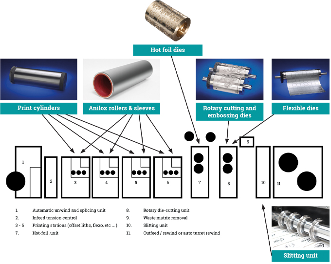 Figure 1.18 - Shows in diagrammatic form the construction of a flexographic roll-label press and where some of the most common forms of tooling would be found