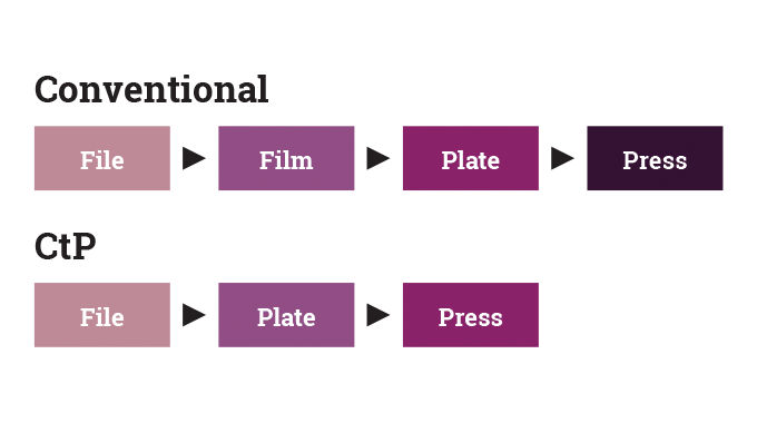 Figure 5.15 - Plate imaging - convertional versus CtP
