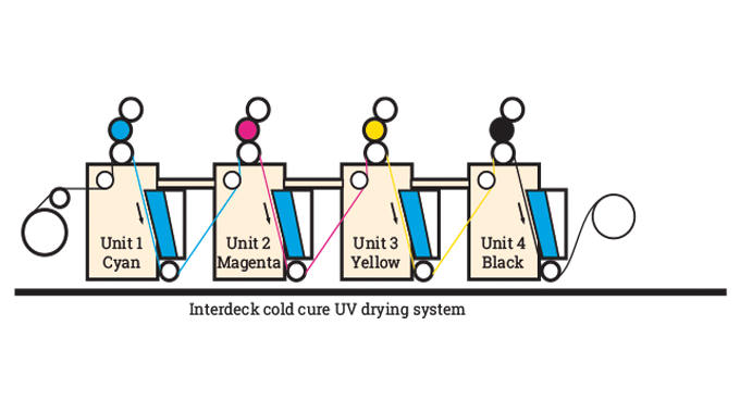 Figure 5.24 - Curing system for UV flexo