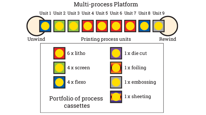 Figure 8.2 - Combination press with multiple print processes