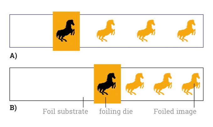 Figure 2.16 - The impact of using a foil saver A) Hot foil stamping without use of foil saver system B) Hot foil stamping with a foil saver