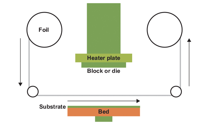 Figure 2.4 - Platen foiling