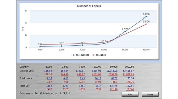 Figure 2.5 Shows a crossover graph used to compare estimates for a digital press and a flexo press. The graph illustrates the crossover point. Source- Label Traxx