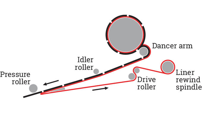 Figure 2.7 - Key elements of a label dispenser or applicator