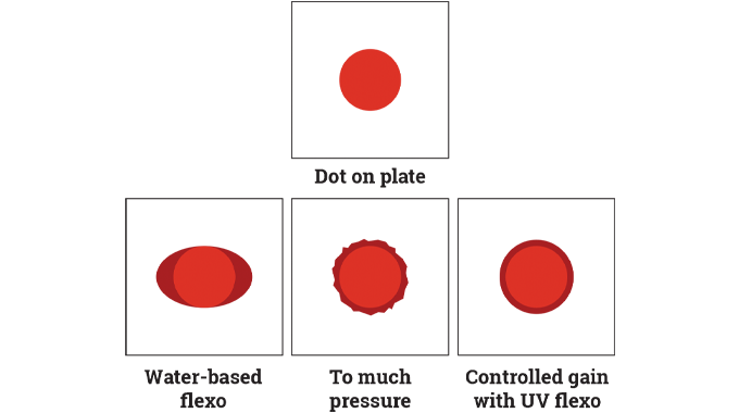 Figure 3.16 - Effects of pressure on dot structure