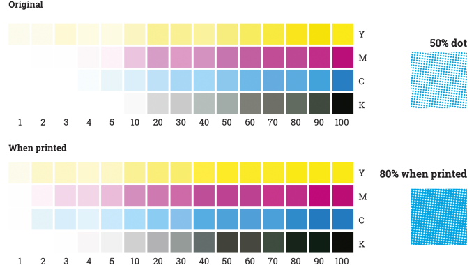 Figure 3.18 - The effects of dot gain