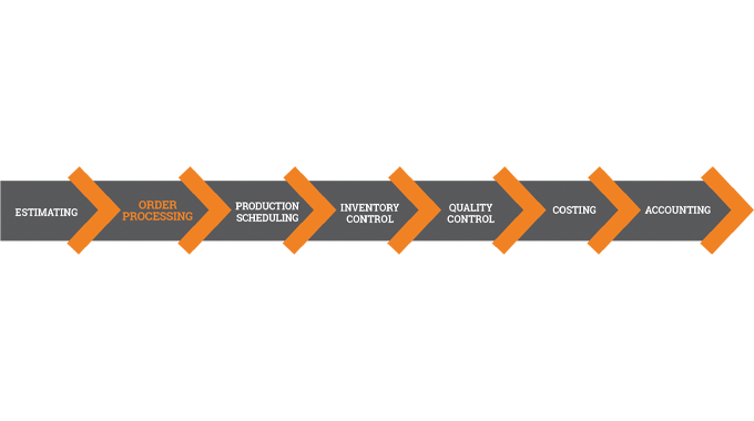 Figure 3.1 The place of Order Processing within the MIS workflow process