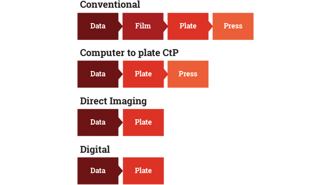 Figure 3.2 - Possible routes to press - conventional versus digital