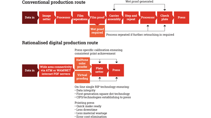 Figure 3.3 - Conventional versus digital production routes highlighting typical devices used