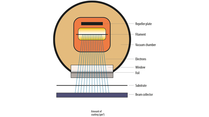 Figure 3.5 Electron Beam curing unit. Source- Flint Group