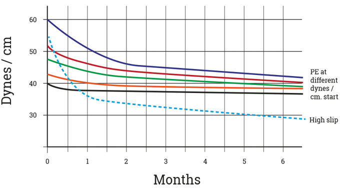 Figure 3.6 Reduction of surface tension (dyne level) over time