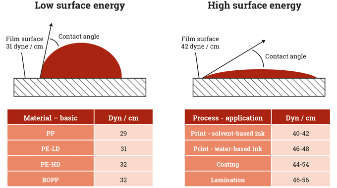 Figure 3.7 Effect of surface energy on ink deposition