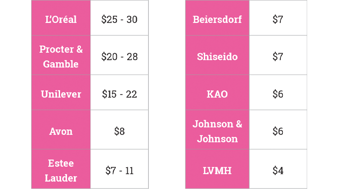 Figure 4.2 Leading cosmetics groups, annual sales in billion USD. Source- Cab Penhallow Consultancy