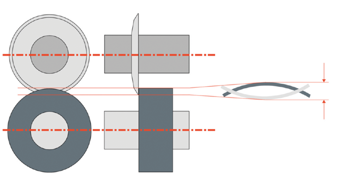 Figure 5.13 The overlap is set by how far the tangent point of the top blade is engaged beyond the tangent point of the bottom blade © 2017 Accraply, Inc