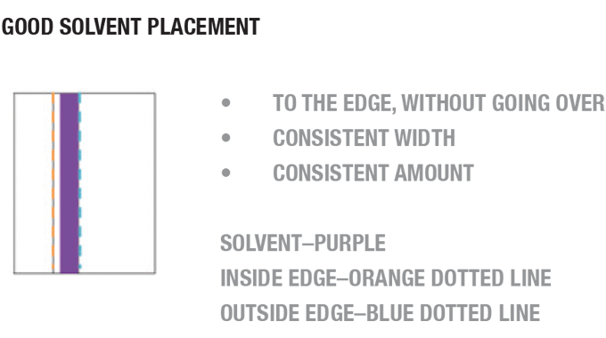 Figure 5.21 The solvent should be consistently applied to the outside edge, but not beyond it © 2017 Accraply, Inc