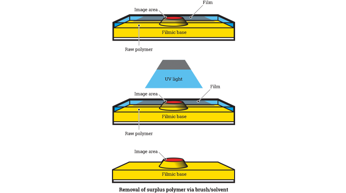 figure 5.5 - plate making process illustrating the plate structure plate exposure and removal of surplus polymer