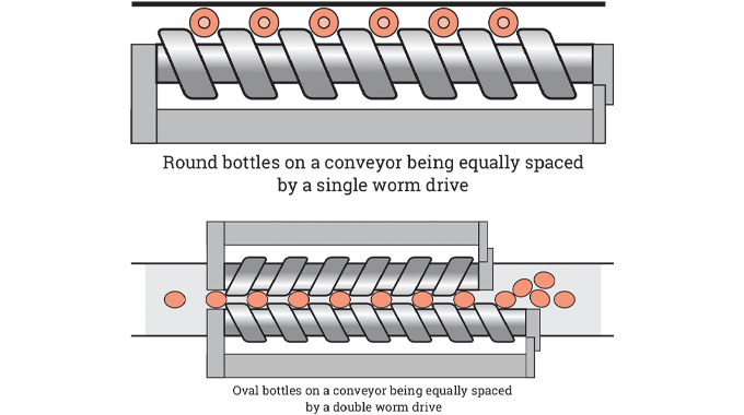 Figure 5.6 - Diagram to show the principle of single and double in-feed screws