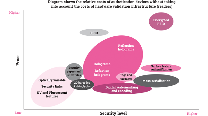 Figure 5.6 Relative costs of authentication devices