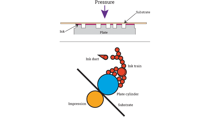 Figure 6.3 - Schematic of the letterpress ‘raised’ printing processes