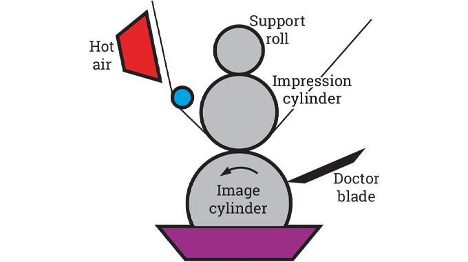 Figure 6.6 - Schematic of a gravure print unit