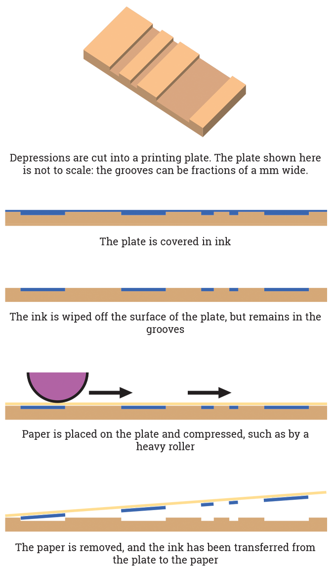 Figure 7.1 - The intaglio process explained.png