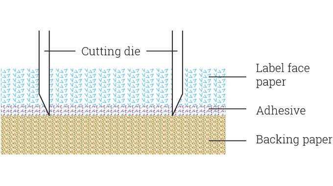 Figure 8.1 - Die-cutting through the label face material and adhesive but not the backing paper