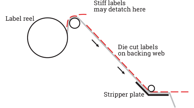 Figure 8.3 - Stiff labels may detach too early