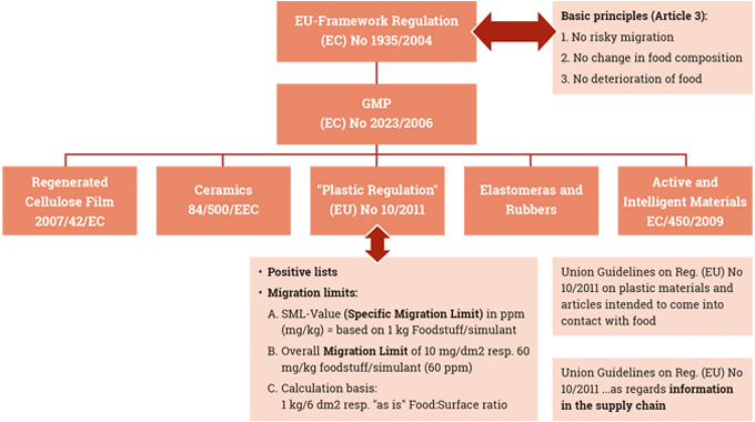 Figure 9.5 European food safety FCM regulations overview. Source- Siegwerk