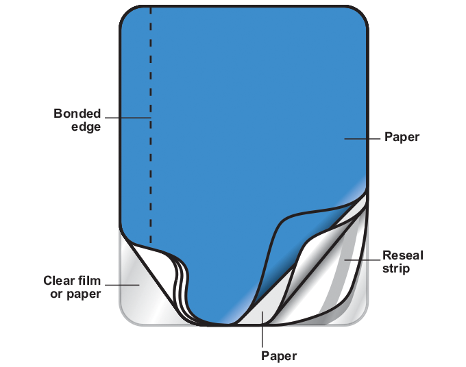 Figure 13.7 - Typical resealable booklet construction on a self-adhesive carrier (produced in-line)