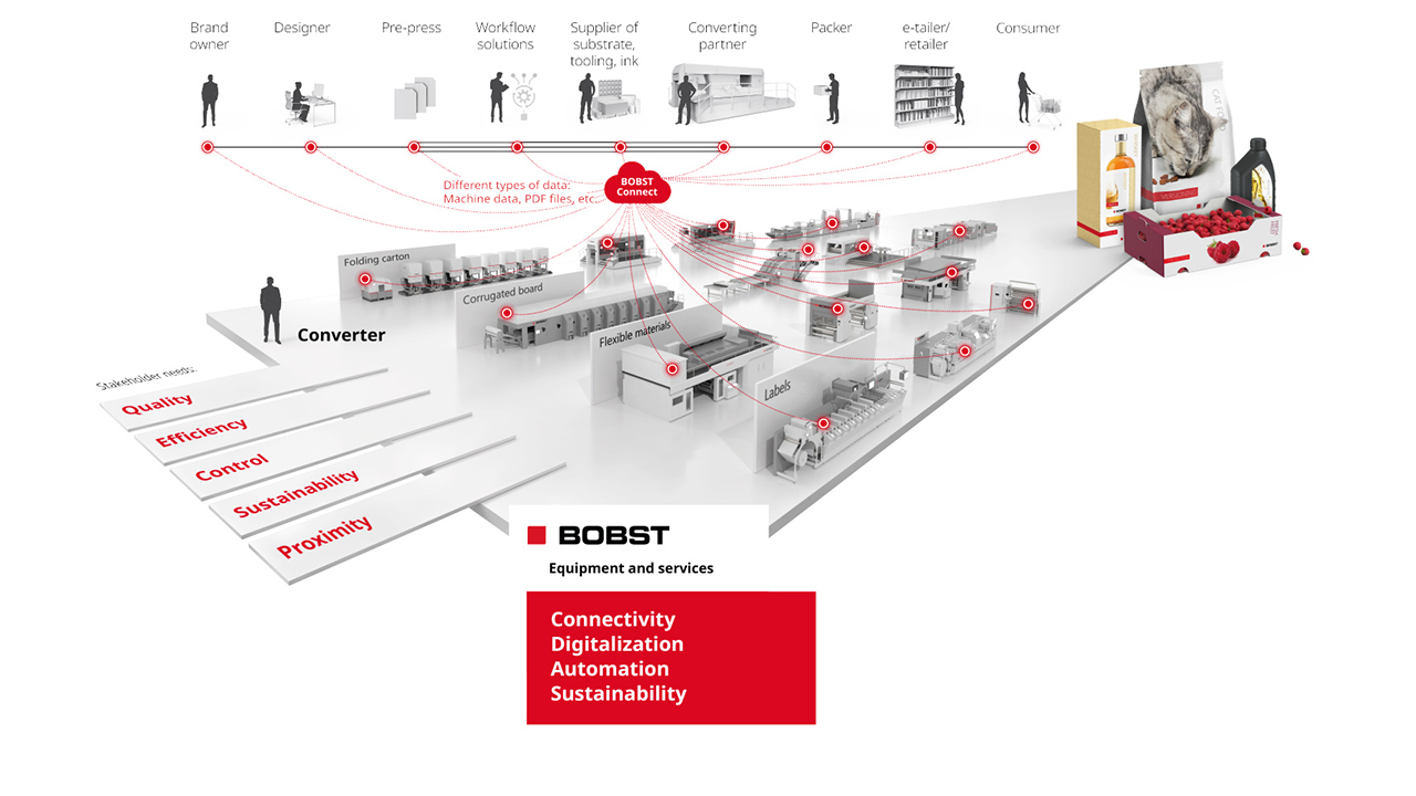 Bobst to launch several technologies at drupa Labels & Labeling