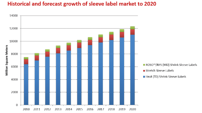 Figure 1.12 The historical and forecast growth of the sleeve label market to 2020. Source- AWA Global Sleeve Label Market & Technology Review 2016
