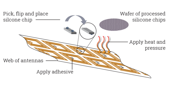 Figure 12.13 - Construction of a typical RFID roll label