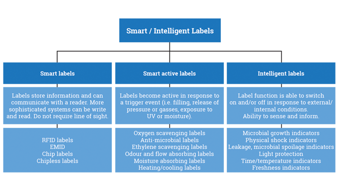 Figure 12.1 - The role and function of smart, smart active and intelligent labels. Source- Encyclopedia of Labels and Label Technology
