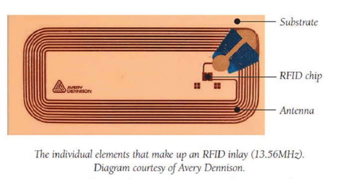 Figure 12.9 - Typical structure of an RFID tag