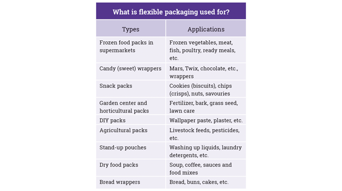 Figure 1_12 Types of flexible packaging and their applications