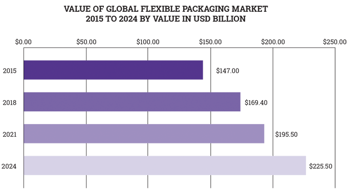 Figure 1_1 Global flexible packaging market to 2024 by value in USD billion. Source- Average of all major market studies
