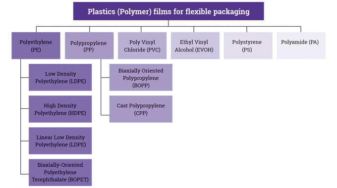 Figure 1_3 Plastics films used for flexible packaging