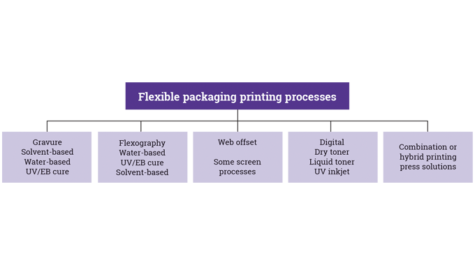 Figure 1_7 Printing processes used for flexible packaging