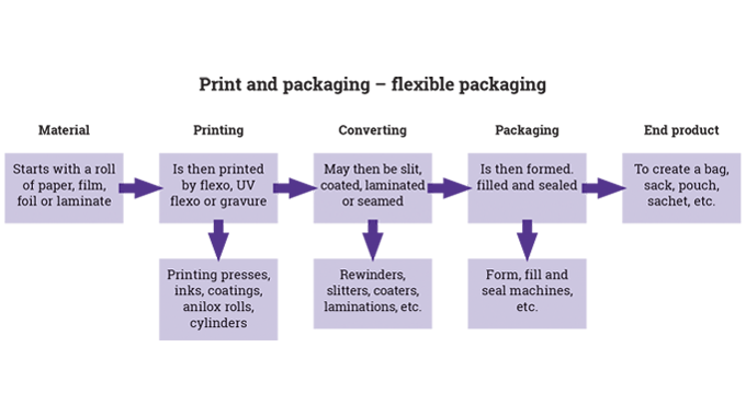 Figure 1_9 Typical stages in the converting of flexible packaging