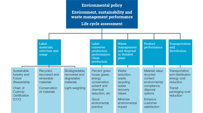 Figure 2.4 - Diagram shows the key production and process elements that can be built in to a label converter environmental policy