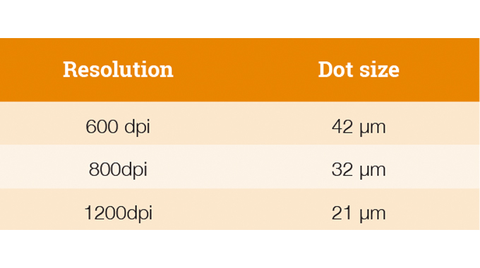 Figure 2.7 - Table shows the comparison between dot size in microns and print resolution