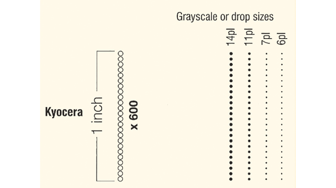 Figure 2.8 - Comparing drop size and resolution between Xaar and Kyocera inkjet heads