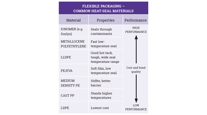 Figure 2_10 Common heat seal materials used in flexible packaging