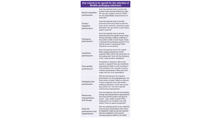 Figure 2_13 Key criteria to be agreed for the selection of flexible packaging substrates