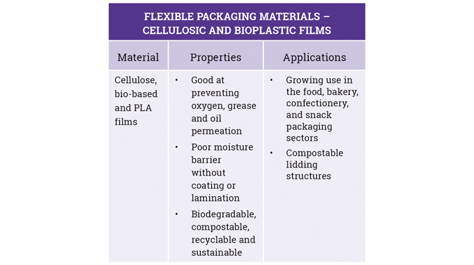 Figure 2_4 Properties and applications for cellulosic, bio-based and PLA films