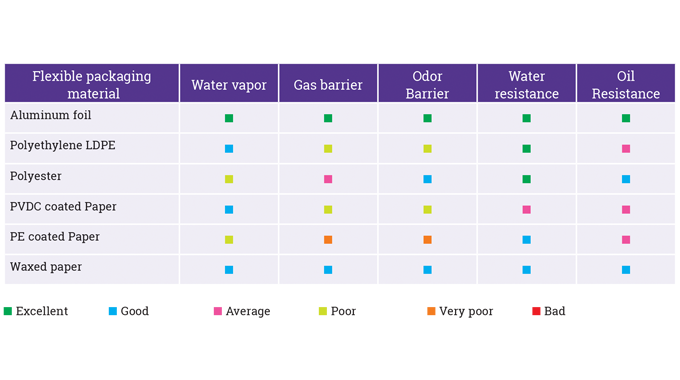 Figure 2_5 Comparison guidelines of the transmission rates for various flexible packaging materials