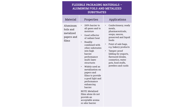 Figure 2_6 Properties and applications for aluminum foils and metalized papers and films