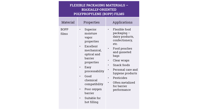 Figure 2_8 Properties and applications for BOPP films