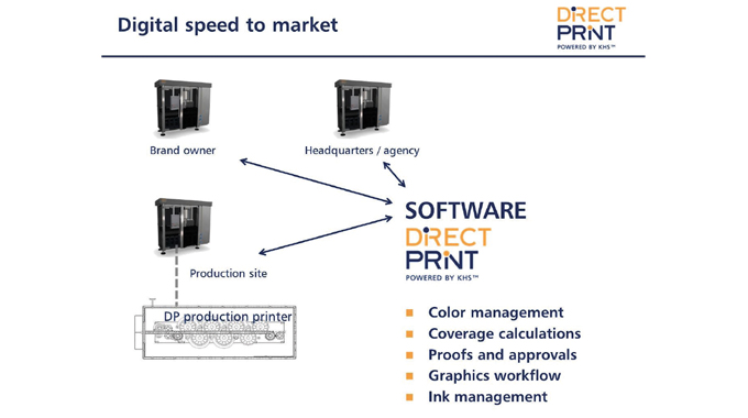 Figure 3.8 Typical direct print workflow