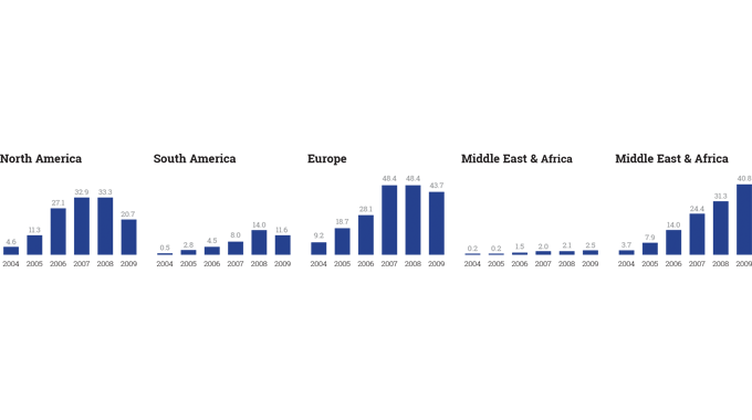 Figure 4.10 - Financial new investment in power supply by region 2004-2009 $b – renewable energy